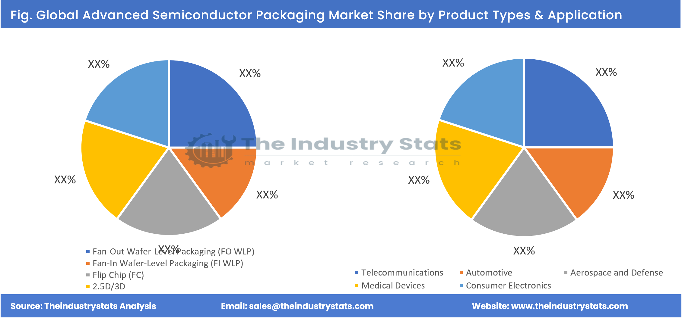 Advanced Semiconductor Packaging Share by Product Types & Application